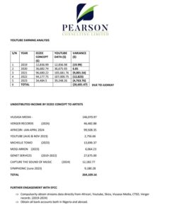 Eezee Tee Faces Court Over Alleged $264,000 Diversion From JudyKay, Says Audit Report 4 17372208934725218928766026021071